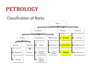 Classification of Rocks
Rocks
Geological
Igneous
Intrusive
Hypabasal
Plutonic
Extrusive
V
olcanic
Sedimentary
Clastic
Chemical
Deposits
Organic
Deposits
Metamorphic
Foliated
Non
Foliated
Physical
Stratified
Unstratified
Foliated
Chemical
Siliceous
Argillaceous
Calcareous
 