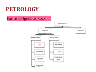 Forms of Igneous Rock
IgneousRocks
Intrusive
Concordant
Sill
Phacolith
Lopolith
Laccolith
Discordant
Batholith
Dyke
Volcanic
neck
Extrusive
 