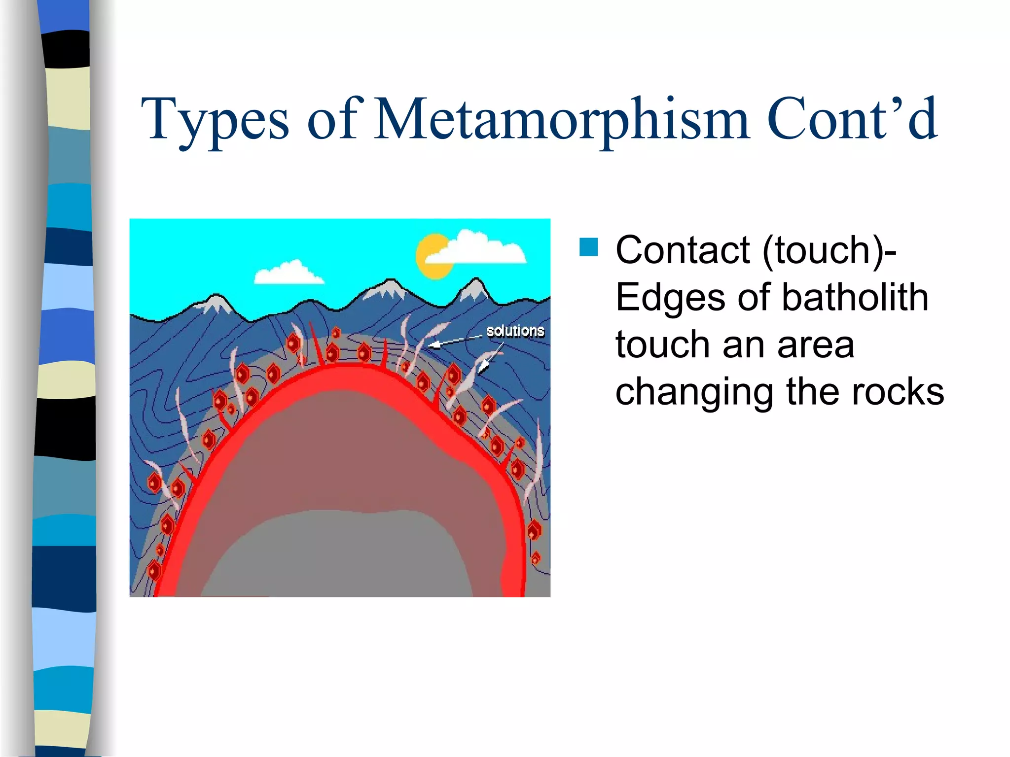 Types of Metamorphism Cont’d Contact (touch)- Edges of batholith touch an area changing the rocks 