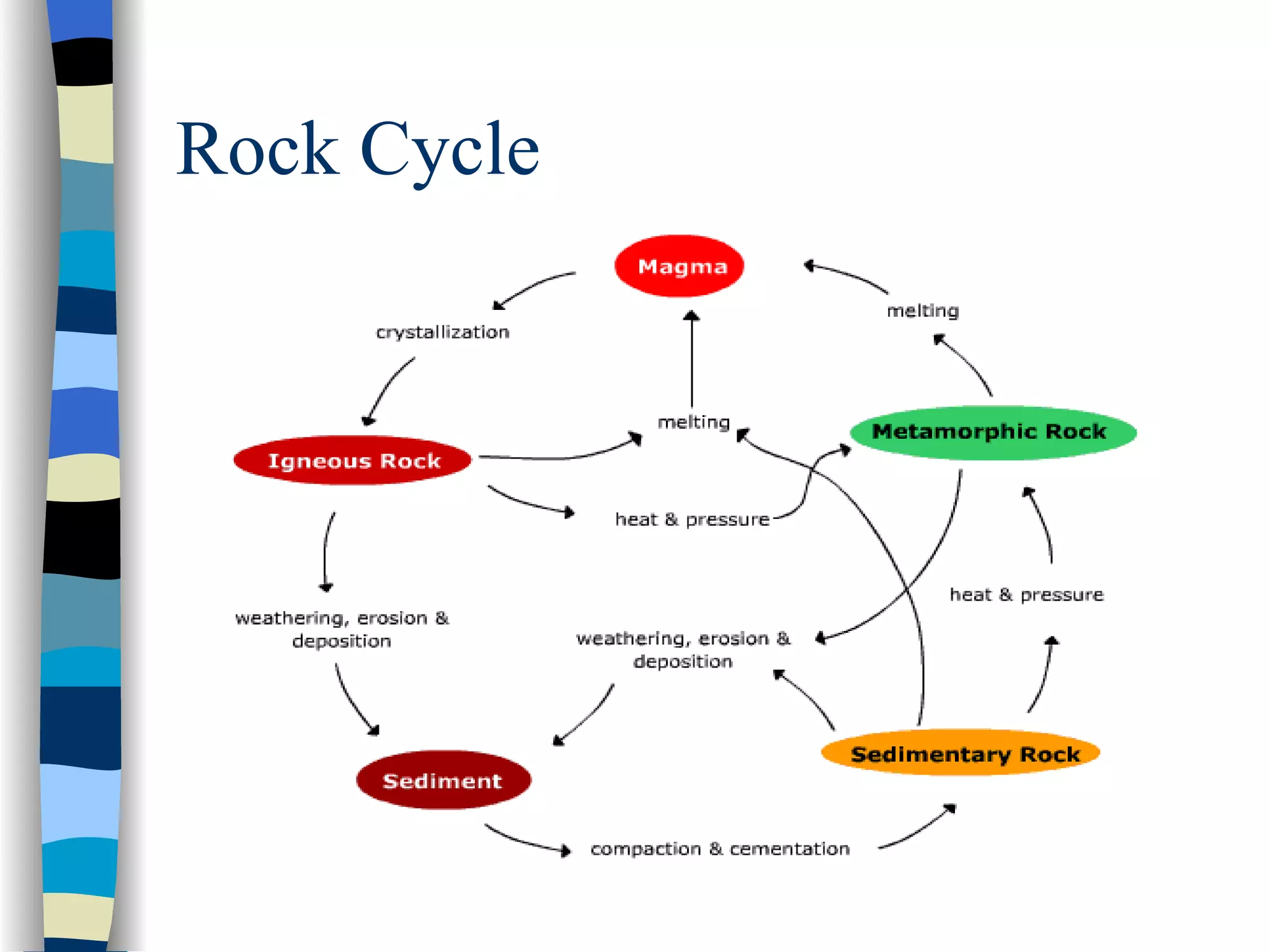 Rock Cycle 