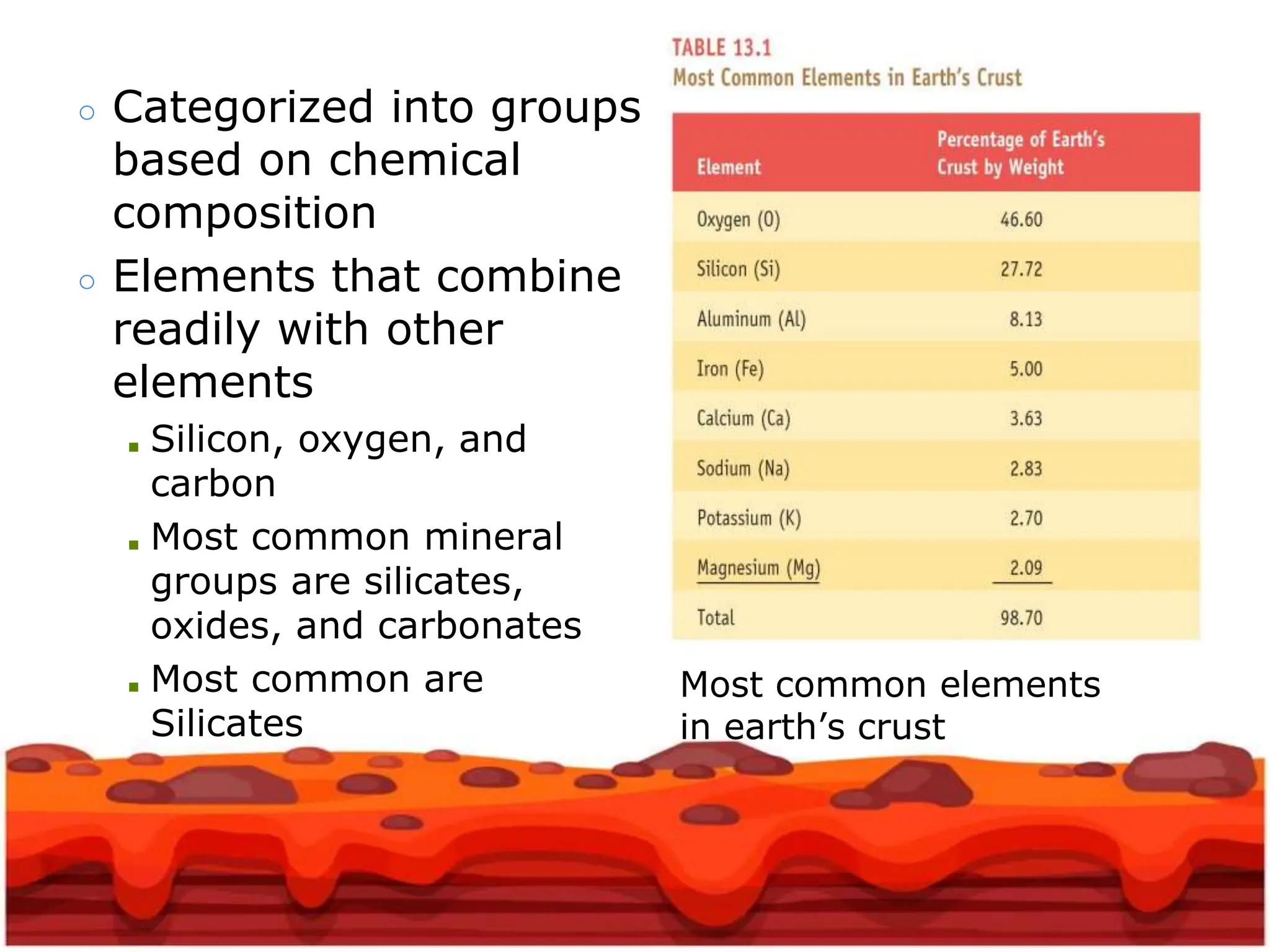 ○ Categorized into groups
based on chemical
composition
○ Elements that combine
readily with other
elements
■ Silicon, oxygen, and
carbon
■ Most common mineral
groups are silicates,
oxides, and carbonates
■ Most common are
Silicates
Most common elements
in earth’s crust
 