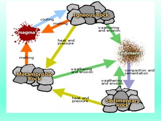 Different Types of Rocks and the processes involved in its formation ...