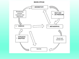 Different Types of Rocks and the processes involved in its formation ...