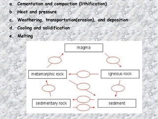 a. Cementation and compaction (lithification)
b. Heat and pressure
c. Weathering, transportation(erosion), and deposition
d. Cooling and solidification
e. Melting
 