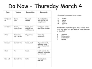 Do Now – Thursday March 4
Rock Texture Composition Comments
Conglomer
ate
Coarse,
2mm
Rounded
pebbles
Rounded pebbles,
sand and clay can
easily be seen
Sandstone Medium,
.0625 – 2 mm
Quartz, other
minerals and
rock fragments
Sand grains can be
seen; rough surfaces
Shale Microscopic,
.004 - .06 mm
Clays, micas Has muddy
appearance
Limestone Coarse to fine Calcite, shells May contain fossils,
seashells; fizzes
when in hydrochloric
acid
Chert Fine Quartz Is light-colored; also
called flint; once used
for arrowheads
Rock salt Coarse to fine Halite Has salty taste;
table salt
Limestone is composed of the mineral
A. quartz
B. calcite
C. halite
D. gypsum
Based on the information given about each of these
rocks, into which rock type would all these examples
be classified?
A. Igneous
B. Metamorphic
C. Sedimentary
D. Mineral
 