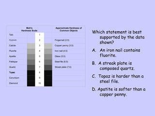 Gypsum
Moh's
Hardness Scale
Approximate Hardness of
Common Objects
Talc
Gypsum
1
2 Fingernail (2.5)
Calcite 3 Copper penny (3.5)
Fluorite 4 Iron nail (4.5)
Apatite 5 Glass (5.5)
Feldspar 6 Steel file (6.5)
Quartz
Topaz
7 Streak plate (7.0)
Topaz 8
Corundum 9
Diamond 10
Which statement is best
supported by the data
shown?
A. An iron nail contains
fluorite.
B. A streak plate is
composed quartz.
C. Topaz is harder than a
steel file.
D. Apatite is softer than a
copper penny.
 