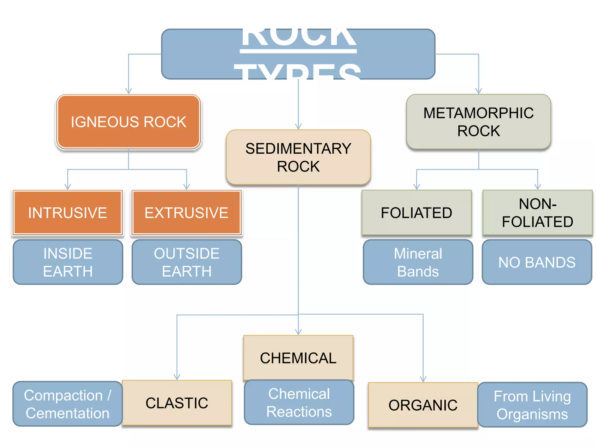 IGNEOUS ROCK
INTRUSIVE
SEDIMENTARY
ROCK
CLASTIC
CHEMICAL
EXTRUSIVE
ORGANIC
METAMORPHIC
ROCK
FOLIATED
NON-
FOLIATED
ROCK
TYPES
INSIDE
EARTH
OUTSIDE
EARTH
Mineral
Bands
NO BANDS
Compaction /
Cementation
Chemical
Reactions
From Living
Organisms
 
