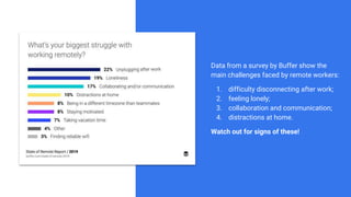 Data from a survey by Buffer show the
main challenges faced by remote workers:
1. difficulty disconnecting after work;
2. feeling lonely;
3. collaboration and communication;
4. distractions at home.
Watch out for signs of these!
 