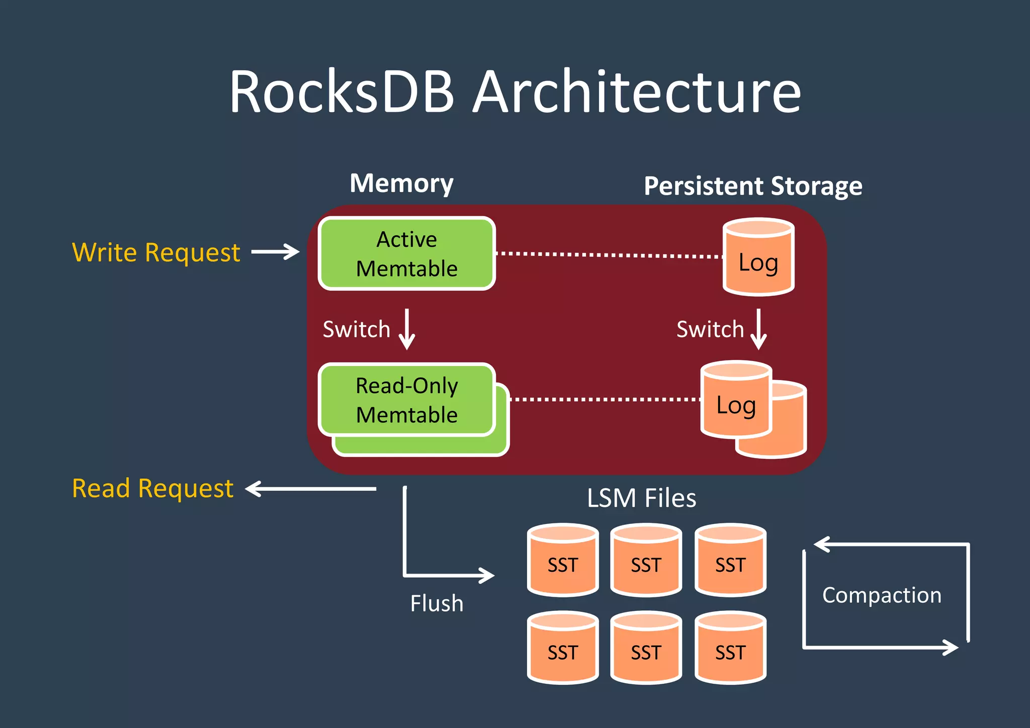 RocksDB Architecture
Active
Memtable
Read-Only
Memtable
Memory
Log
Log
SSTSSTSST
SSTSSTSST
Persistent Storage
Write Request
Read Request LSM Files
CompactionFlush
Switch Switch
 