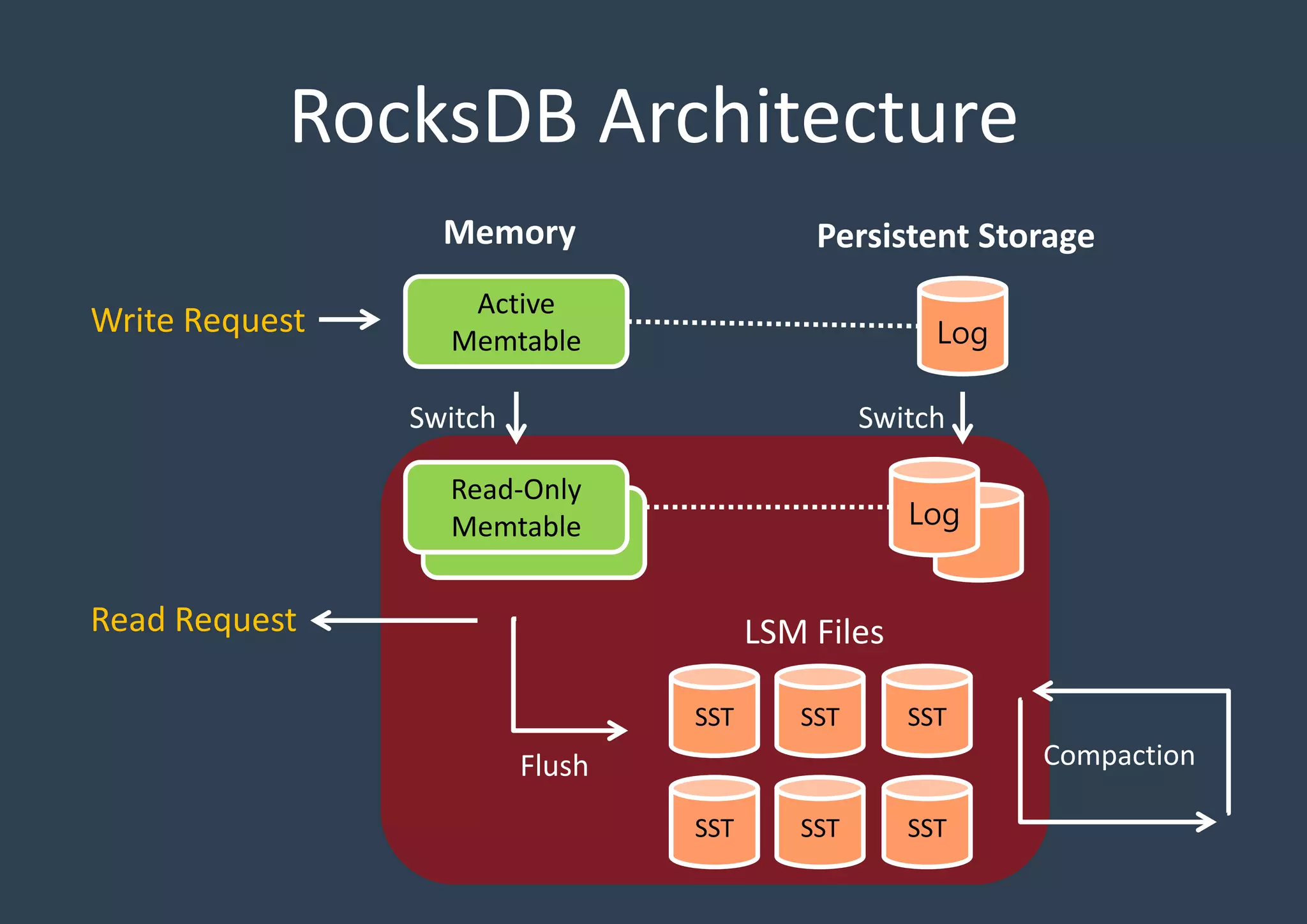 RocksDB Architecture
Active
Memtable
Read-Only
Memtable
Memory
Log
Log
SSTSSTSST
SSTSSTSST
Persistent Storage
Write Request
LSM Files
CompactionFlush
Switch Switch
Read Request
 