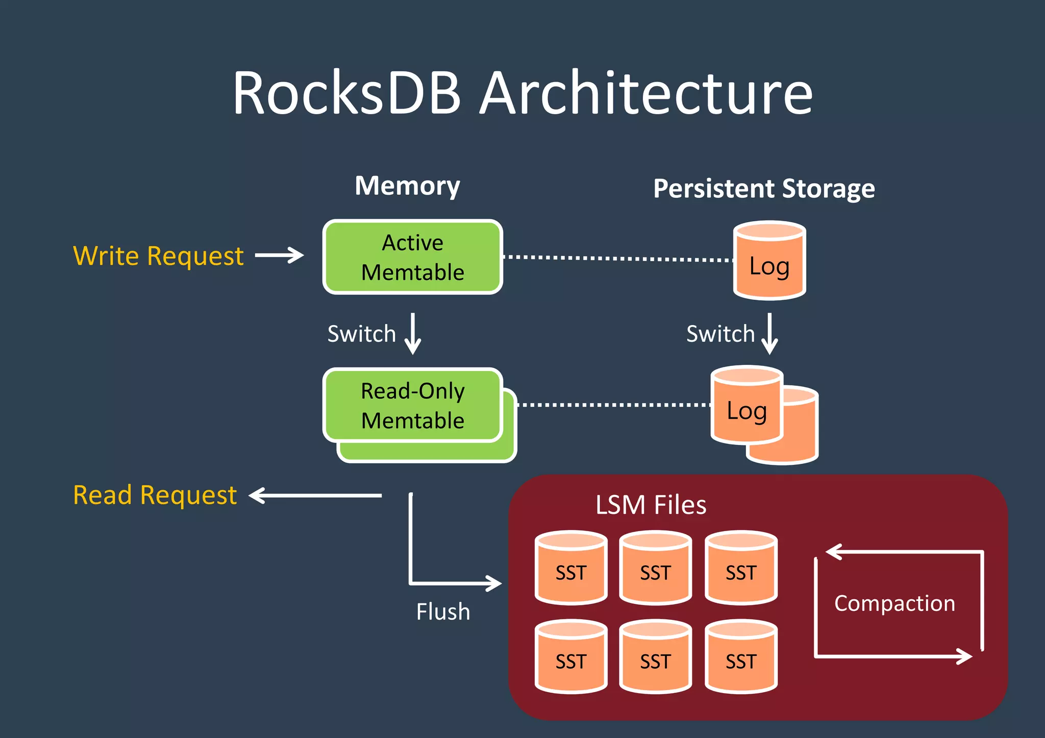 RocksDB Architecture
Active
Memtable
Read-Only
Memtable
Memory
Log
Log
SSTSSTSST
SSTSSTSST
Persistent Storage
Write Request
LSM Files
CompactionFlush
Switch Switch
Read Request
 