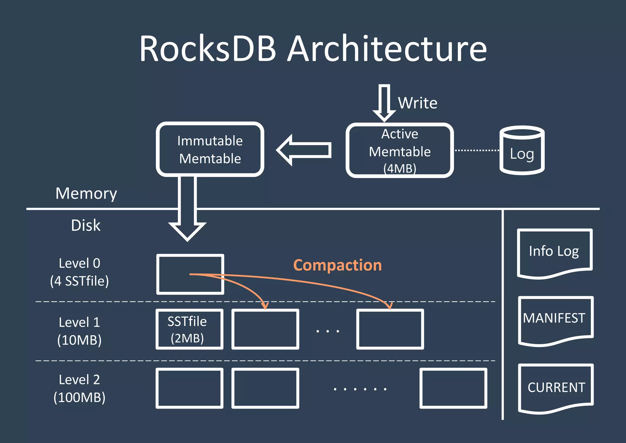 RocksDB Architecture
Active
Memtable
(4MB)
Immutable
Memtable
Memory
Disk
Write
Level 0
(4 SSTfile)
Level 1
(10MB)
Level 2
(100MB)
. . .
. . . . . .
Info Log
MANIFEST
CURRENT
Compaction
Log
SSTfile
(2MB)
 