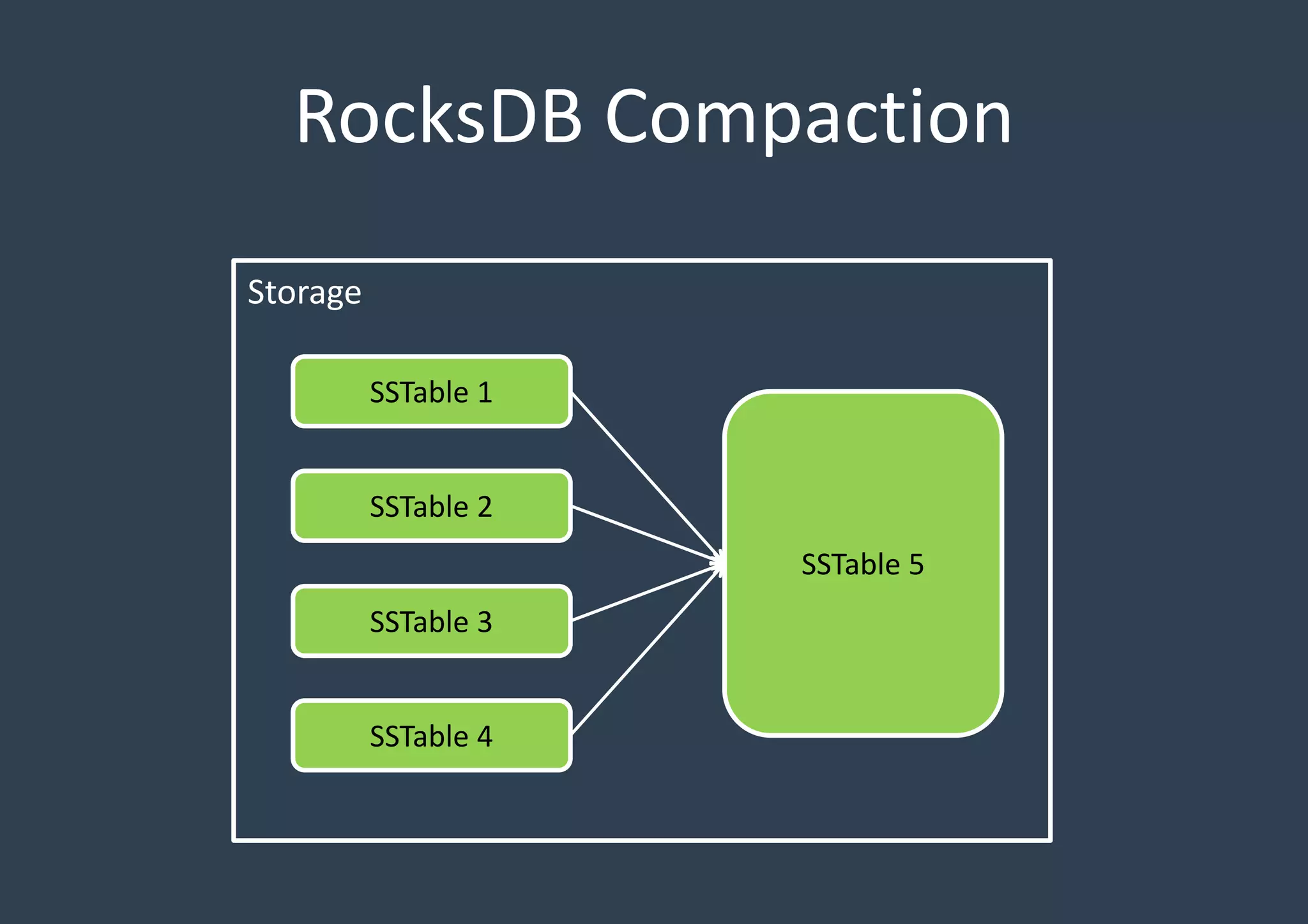 RocksDB Compaction
Storage
SSTable 1
SSTable 2
SSTable 3
SSTable 4
SSTable 5
 