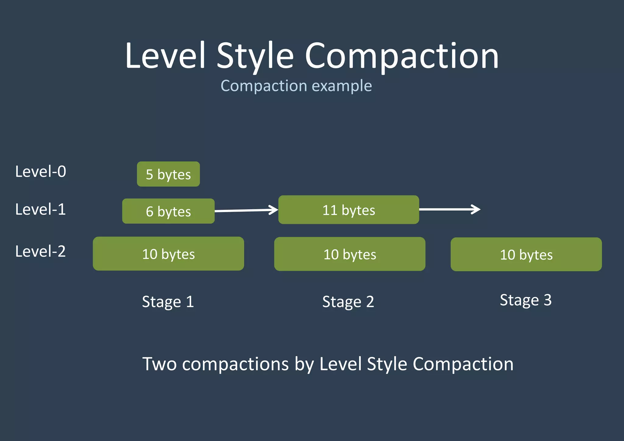 Level Style Compaction
Compaction example
5 bytes
6 bytes
10 bytes 10 bytes
11 bytes
10 bytes
Level-0
Level-1
Level-2
Stage 1 Stage 2 Stage 3
Two compactions by Level Style Compaction
 