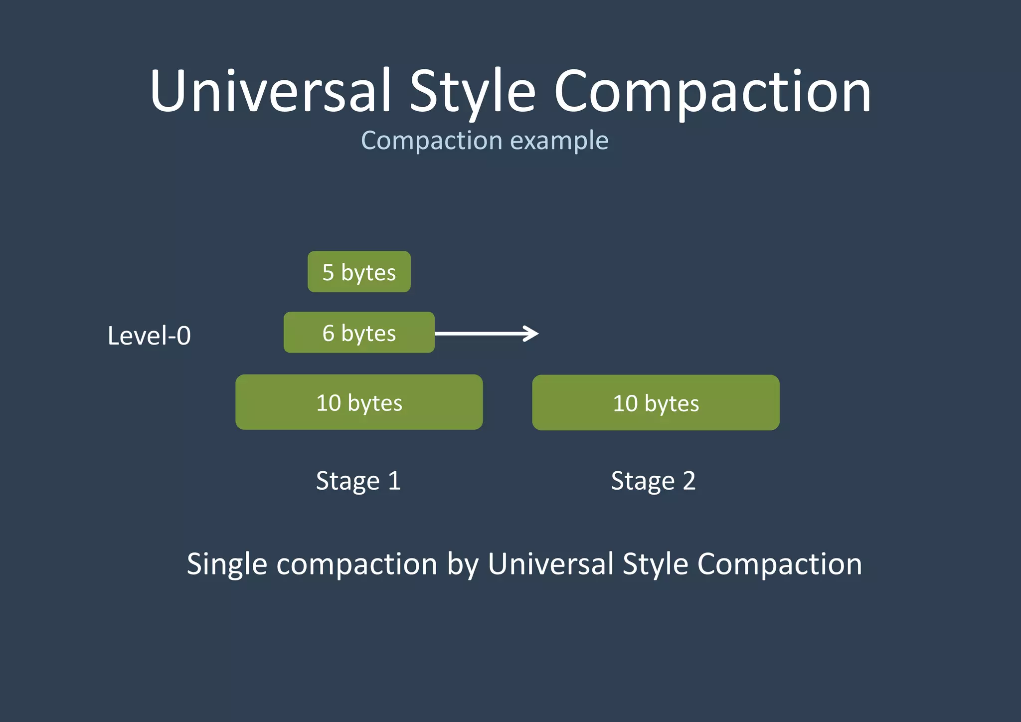 Universal Style Compaction
Compaction example
5 bytes
6 bytes
10 bytes 10 bytes
Stage 1 Stage 2
Single compaction by Universal Style Compaction
Level-0
 
