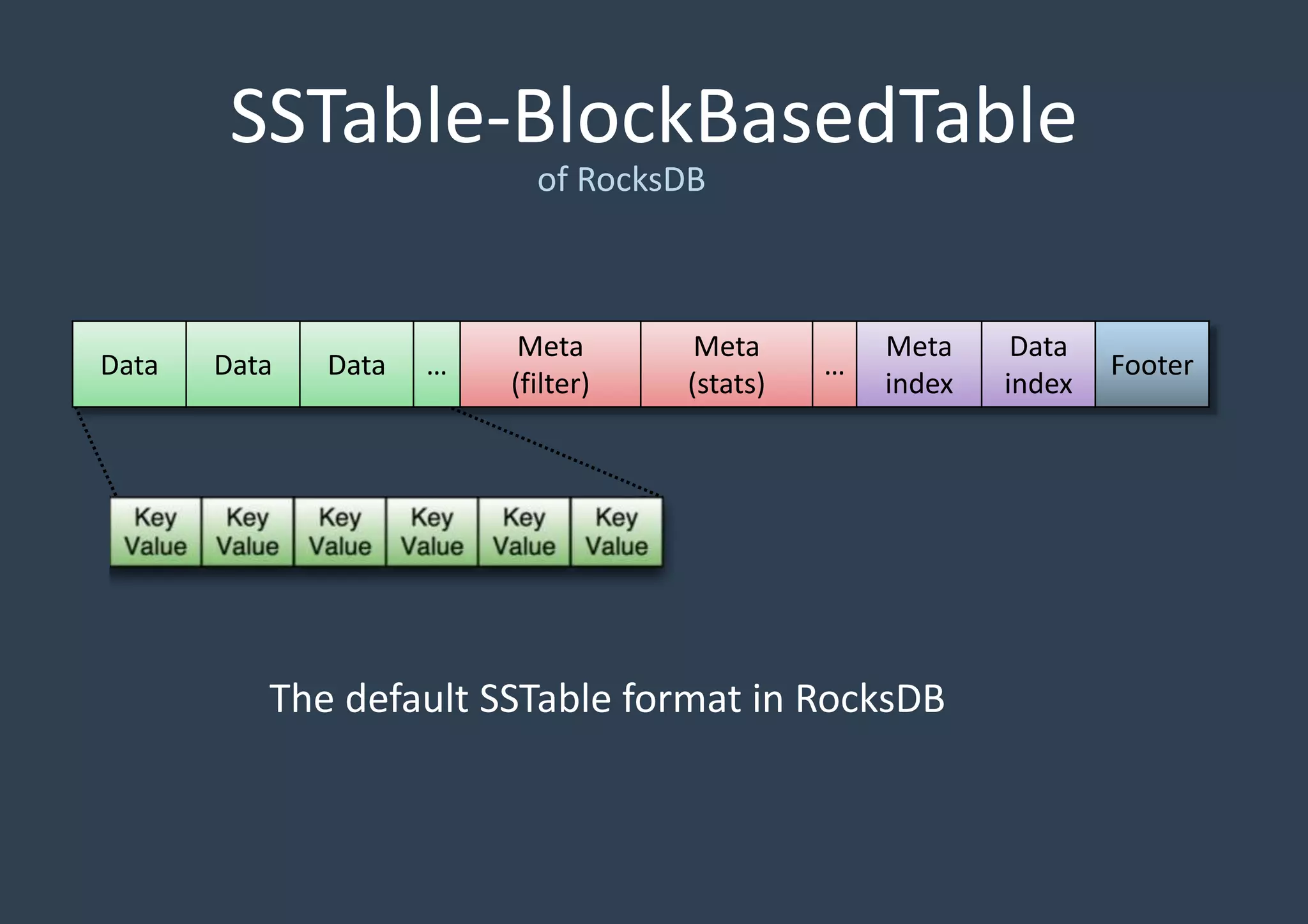 SSTable-BlockBasedTable
of RocksDB
Data Data Data …
Meta
(filter)
Meta
(stats)
…
Meta
index
Data
index
Footer
The default SSTable format in RocksDB
 