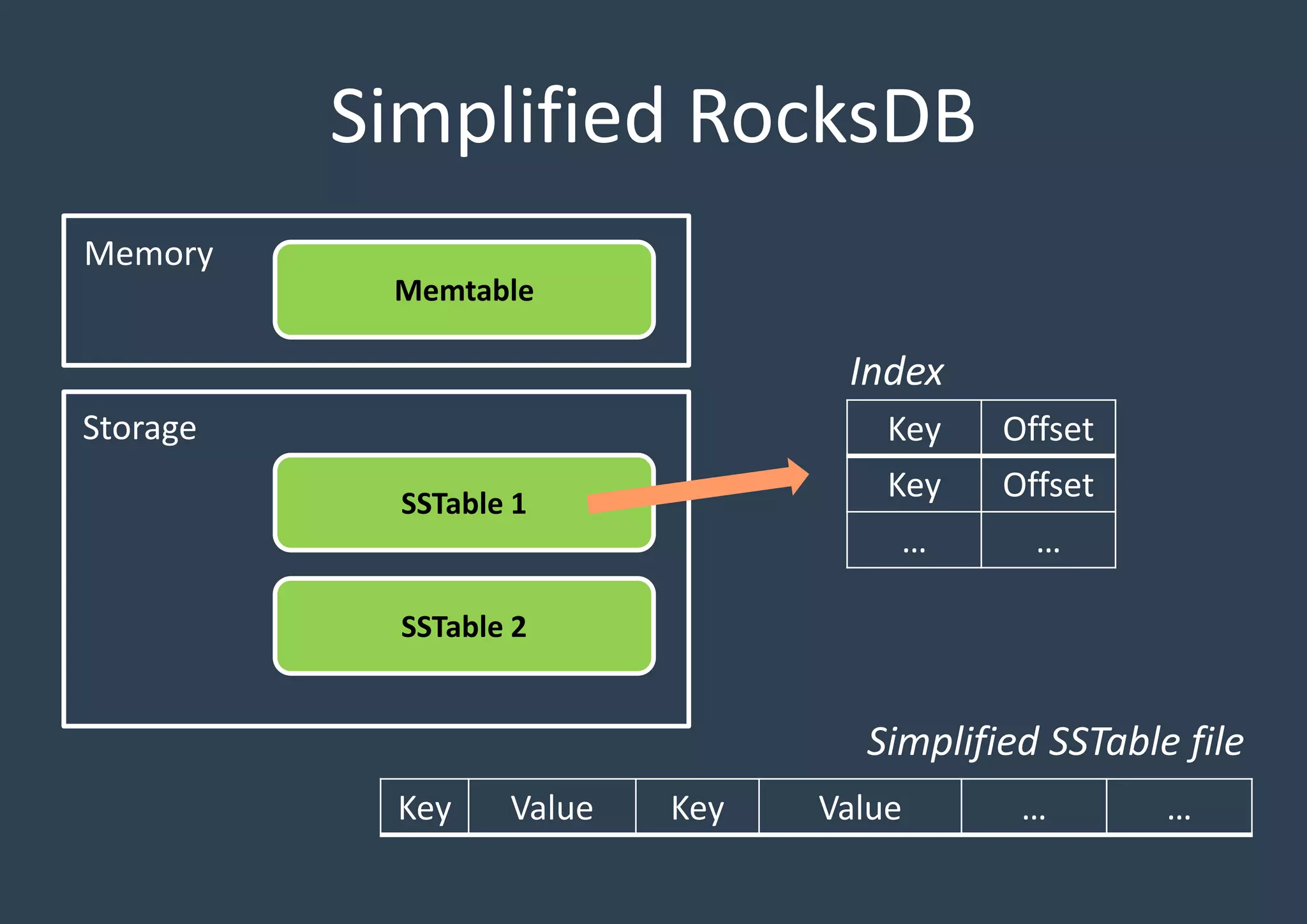 Simplified RocksDB
Memory
Storage
Memtable
SSTable 1
SSTable 2
Key Offset
Key Offset
… …
Index
Key Value Key Value … …
Simplified SSTable file
 