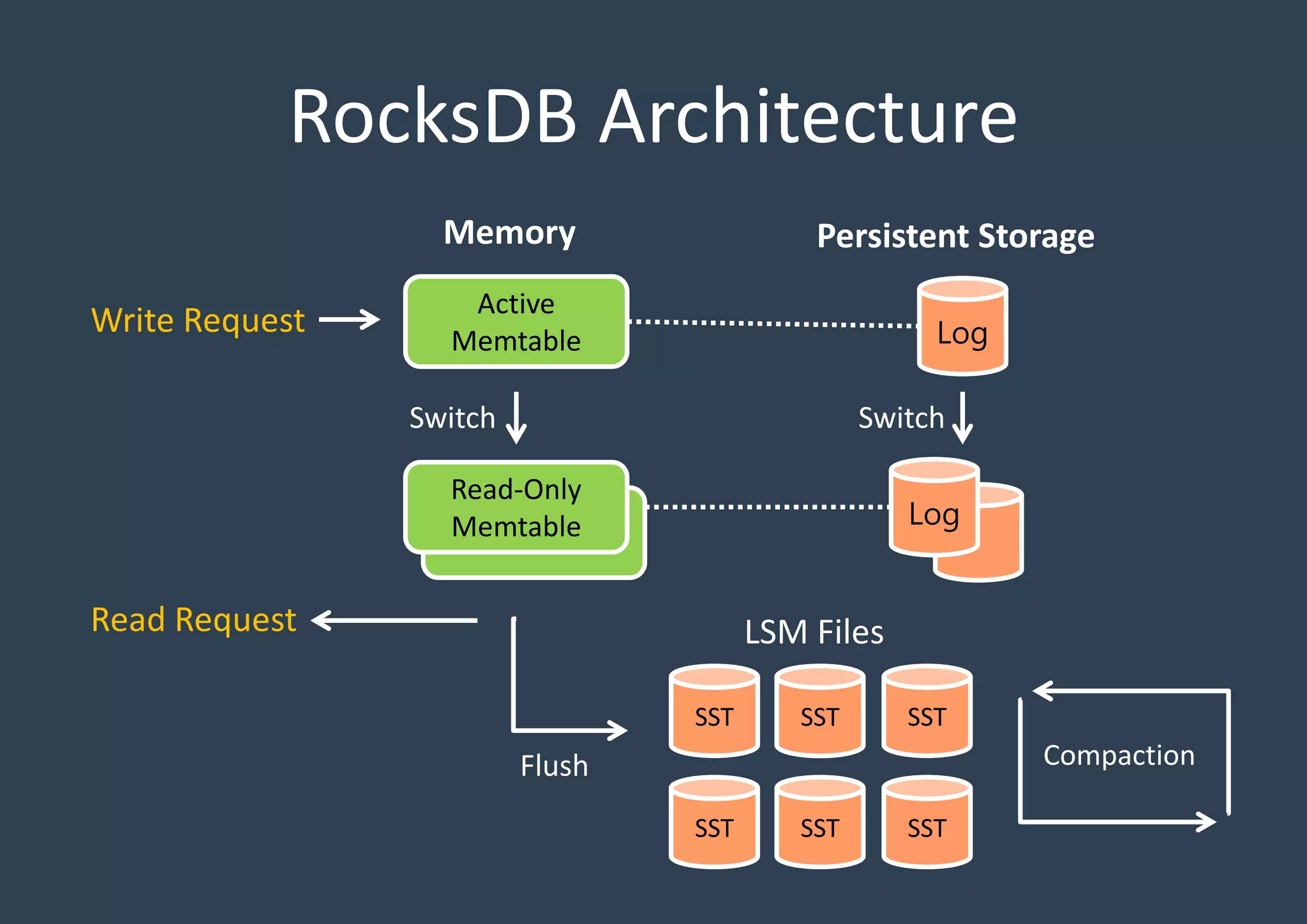 RocksDB Architecture
Active
Memtable
Read-Only
Memtable
Memory
Log
Log
SSTSSTSST
SSTSSTSST
Persistent Storage
Write Request
Read Request LSM Files
CompactionFlush
Switch Switch
 