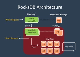 RocksDB Architecture
Active
Memtable
Read-Only
Memtable
Memory
Log
Log
SSTSSTSST
SSTSSTSST
Persistent Storage
Write Request
LSM Files
CompactionFlush
Switch Switch
Read Request
 