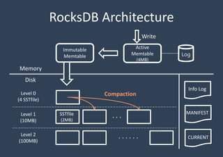 RocksDB Architecture
Active
Memtable
(4MB)
Immutable
Memtable
Memory
Disk
Write
Level 0
(4 SSTfile)
Level 1
(10MB)
Level 2
(100MB)
. . .
. . . . . .
Info Log
MANIFEST
CURRENT
Compaction
Log
SSTfile
(2MB)
 