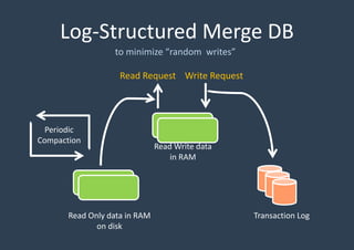 Log-Structured Merge DB
to minimize “random writes”
Write RequestRead Request
Read Write data
in RAM
Read Only data in RAM
on disk
Periodic
Compaction
Transaction Log
 