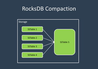 RocksDB Compaction
Storage
SSTable 1
SSTable 2
SSTable 3
SSTable 4
SSTable 5
 