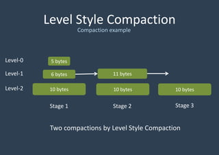Level Style Compaction
Compaction example
5 bytes
6 bytes
10 bytes 10 bytes
11 bytes
10 bytes
Level-0
Level-1
Level-2
Stage 1 Stage 2 Stage 3
Two compactions by Level Style Compaction
 