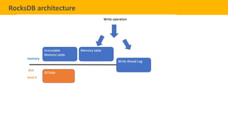 13
TELENAV CONFIDENTIAL
RocksDB architecture
 
