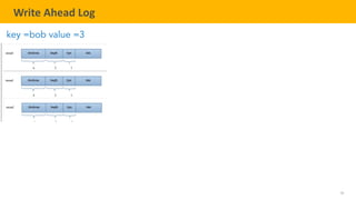 20
TELENAV CONFIDENTIAL
Write Ahead Log
key =bob value =3
 