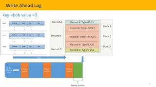 21
TELENAV CONFIDENTIAL
Write Ahead Log
key =bob value =3
 