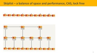23
TELENAV CONFIDENTIAL
Skiplist – a balance of space and performance, CAS, lock free
 