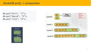 27
TELENAV CONFIDENTIAL
RocksDB put() -> compaction
 
