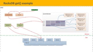31
TELENAV CONFIDENTIAL
RocksDB get() example
 