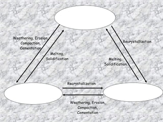IGNE OUS
SEDIMENTARY METAMORPHIC
Weathering, Erosion,
Compaction,
Cementation
Recrystallization
Weathering, Erosion,
Compaction,
Cementation
Recrystallization
Melting,
Solidification Melting,
Solidification
 