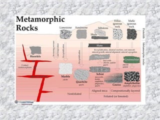 Rocks Geology ppt.pdf