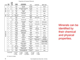 Minerals can be
identified by
their chemical
and physical
properties.
 