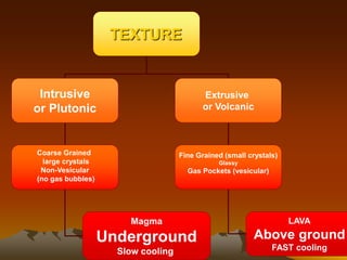 TEXTURE
Intrusive
or Plutonic
Extrusive
or Volcanic
Coarse Grained
large crystals
Non-Vesicular
(no gas bubbles)
Magma
Underground
Slow cooling
Fine Grained (small crystals)
Glassy
Gas Pockets (vesicular)
LAVA
Above ground
FAST cooling
 