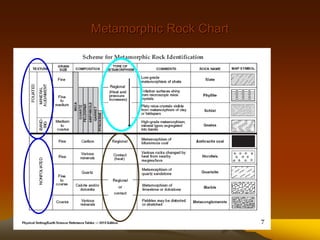 Metamorphic Rock Chart
 