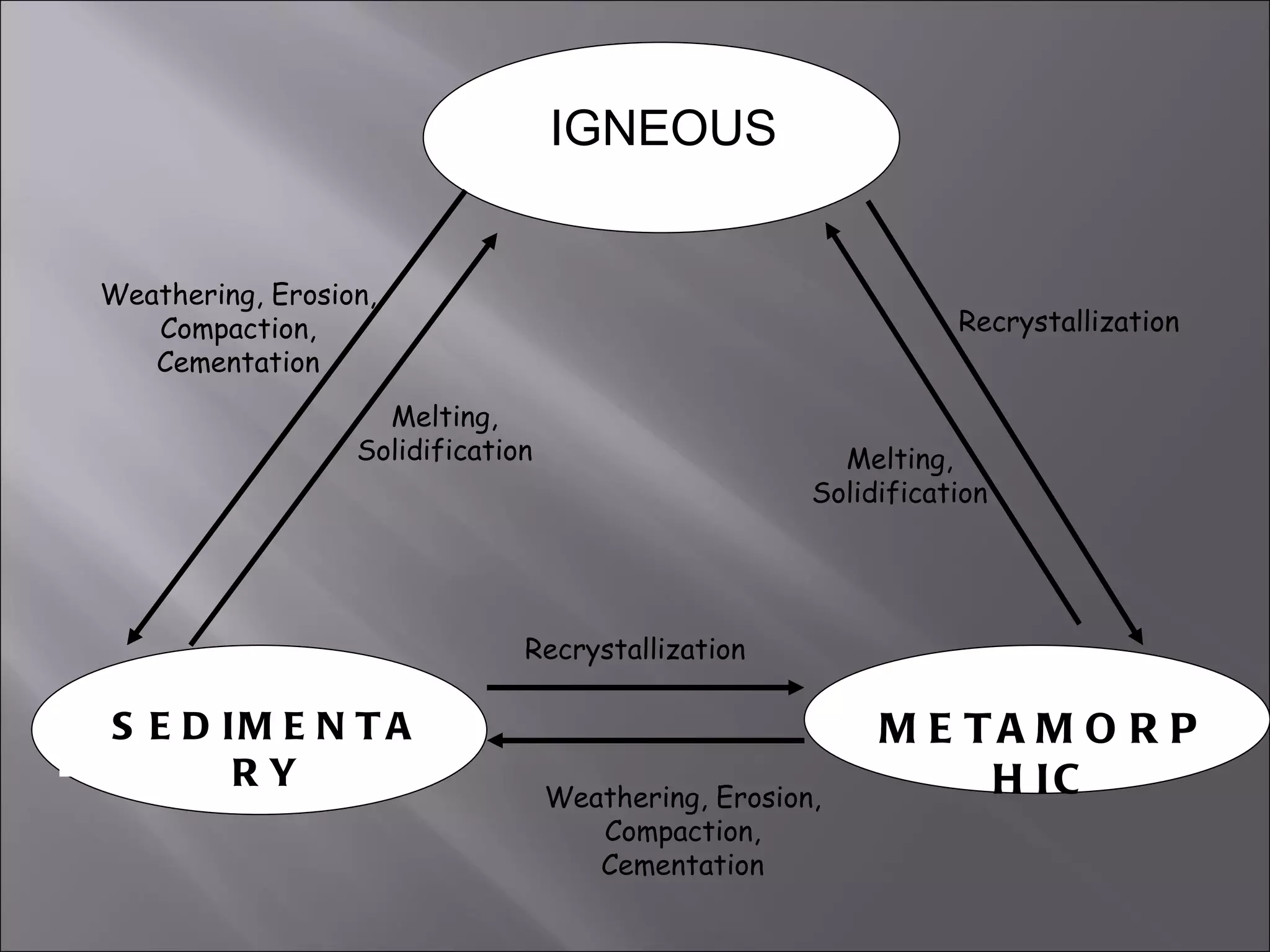IGNEOUS
                                      1


Weathering, Erosion,
   Compaction,                                                   Recrystallization
   Cementation
                    Melting,
                  Solidification                        Melting,
                                                      Solidification




                               Recrystallization

S E D 2M E N T A
      I                                                         3
                                                           M E TA M O R P
       RY                                                       H IC
                                   Weathering, Erosion,
                                      Compaction,
                                      Cementation
 