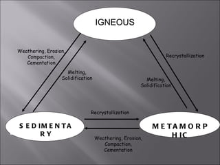 IGNEOUS
                                      1


Weathering, Erosion,
   Compaction,                                                   Recrystallization
   Cementation
                    Melting,
                  Solidification                        Melting,
                                                      Solidification




                               Recrystallization

S E D 2M E N T A
      I                                                         3
                                                           M E TA M O R P
       RY                                                       H IC
                                   Weathering, Erosion,
                                      Compaction,
                                      Cementation
 