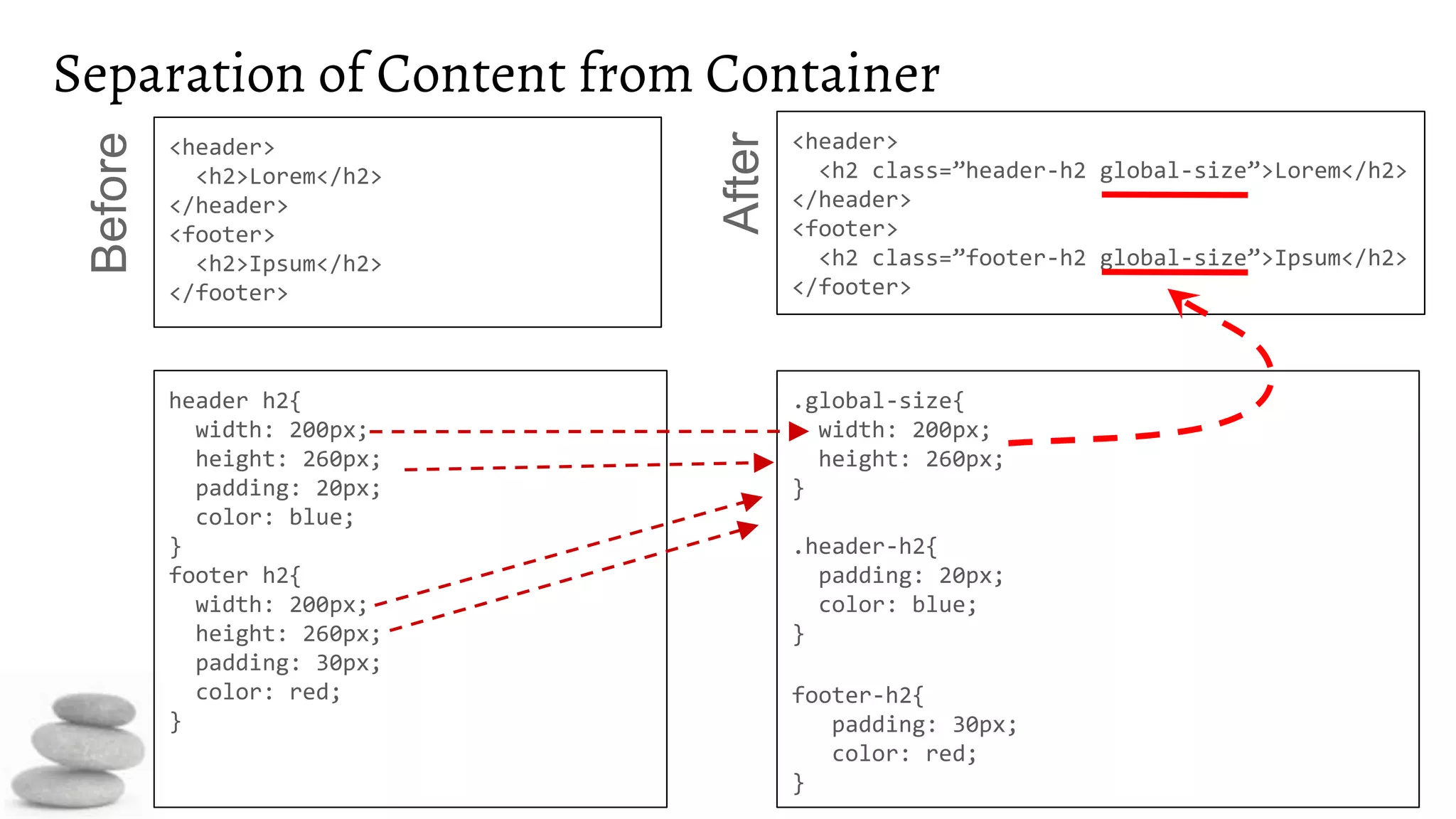 Separation of Content from Container
<header>
<h2>Lorem</h2>
</header>
<footer>
<h2>Ipsum</h2>
</footer>
header h2{
width: 200px;
height: 260px;
padding: 20px;
color: blue;
}
footer h2{
width: 200px;
height: 260px;
padding: 30px;
color: red;
}
.global-size{
width: 200px;
height: 260px;
}
.header-h2{
padding: 20px;
color: blue;
}
footer-h2{
padding: 30px;
color: red;
}
<header>
<h2 class=”header-h2 global-size”>Lorem</h2>
</header>
<footer>
<h2 class=”footer-h2 global-size”>Ipsum</h2>
</footer>
Before
After
 