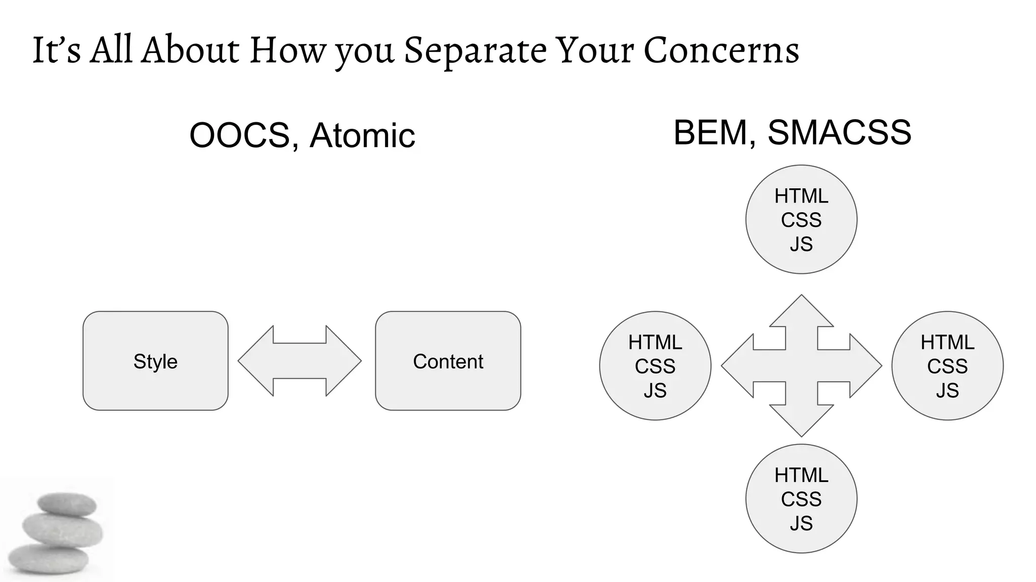 It’s All About How you Separate Your Concerns
Style Content
OOCS, Atomic
HTML
CSS
JS
BEM, SMACSS
HTML
CSS
JS
HTML
CSS
JS
HTML
CSS
JS
 