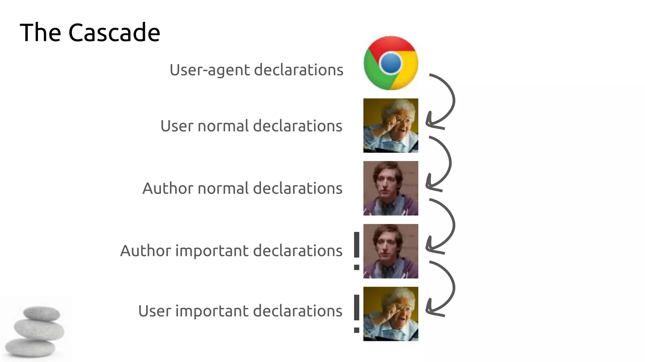 The Cascade
User-agent declarations
User normal declarations
User important declarations
Author important declarations
Author normal declarations
!
!
 