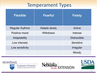 Temperament Types
Flexible Fearful Feisty
Regular rhythms Adapts slowly Active
Positive mood Withdraws Intense
Adaptability Distractible
Low intensity Sensitive
Low sensitivity Irregular
Moody
40
 