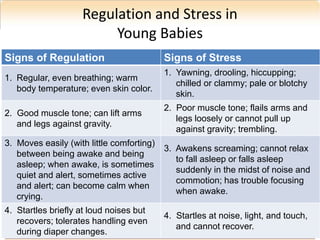 45
Regulation and Stress in
Young Babies
Signs of Regulation Signs of Stress
1. Regular, even breathing; warm
body temperature; even skin color.
1. Yawning, drooling, hiccupping;
chilled or clammy; pale or blotchy
skin.
2. Good muscle tone; can lift arms
and legs against gravity.
2. Poor muscle tone; flails arms and
legs loosely or cannot pull up
against gravity; trembling.
3. Moves easily (with little comforting)
between being awake and being
asleep; when awake, is sometimes
quiet and alert, sometimes active
and alert; can become calm when
crying.
3. Awakens screaming; cannot relax
to fall asleep or falls asleep
suddenly in the midst of noise and
commotion; has trouble focusing
when awake.
4. Startles briefly at loud noises but
recovers; tolerates handling even
during diaper changes.
4. Startles at noise, light, and touch,
and cannot recover.
 