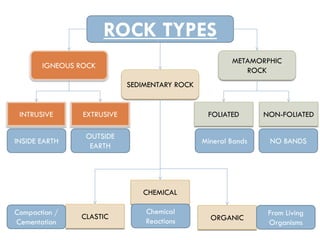IGNEOUS ROCK
INTRUSIVE
SEDIMENTARY ROCK
CLASTIC
CHEMICAL
EXTRUSIVE
ORGANIC
METAMORPHIC
ROCK
FOLIATED NON-FOLIATED
ROCK TYPES
INSIDE EARTH
OUTSIDE
EARTH
Mineral Bands NO BANDS
Compaction /
Cementation
Chemical
Reactions
From Living
Organisms
 