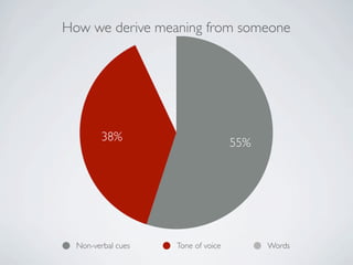 How we derive meaning from someone




        38%                         55%




  Non-verbal cues   Tone of voice         Words
 
