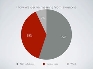 How we derive meaning from someone

                    7%




        38%                              55%




  Non-verbal cues        Tone of voice         Words
 