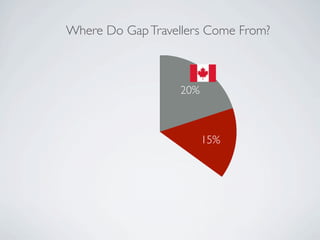 Where Do Gap Travellers Come From?



                   20%



                         15%
 
