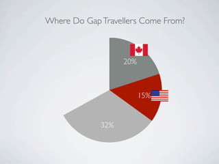 Where Do Gap Travellers Come From?



                   20%



                         15%


             32%
 